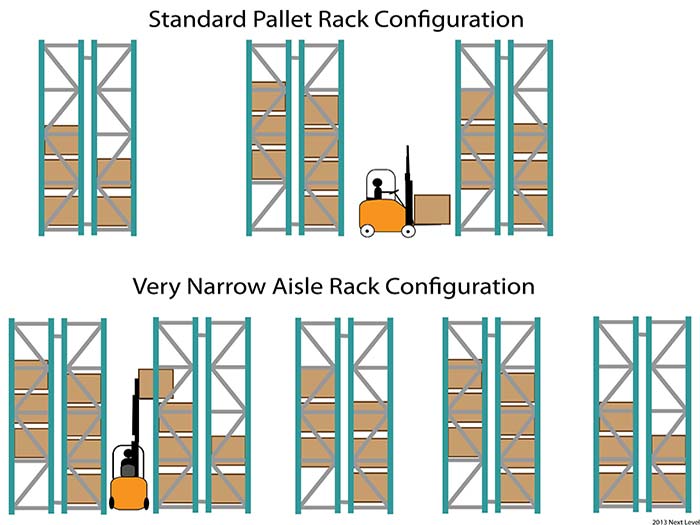 Very Narrow Aisle Rack Configuration